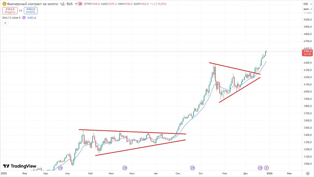 Золото нацеливается на 5200: технический анализ тренда