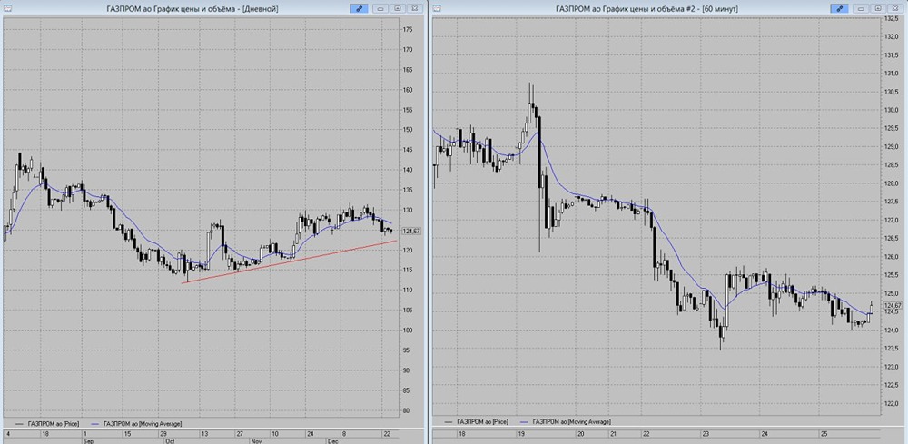 Акции Газпром: негативный сценарий и цели снижения