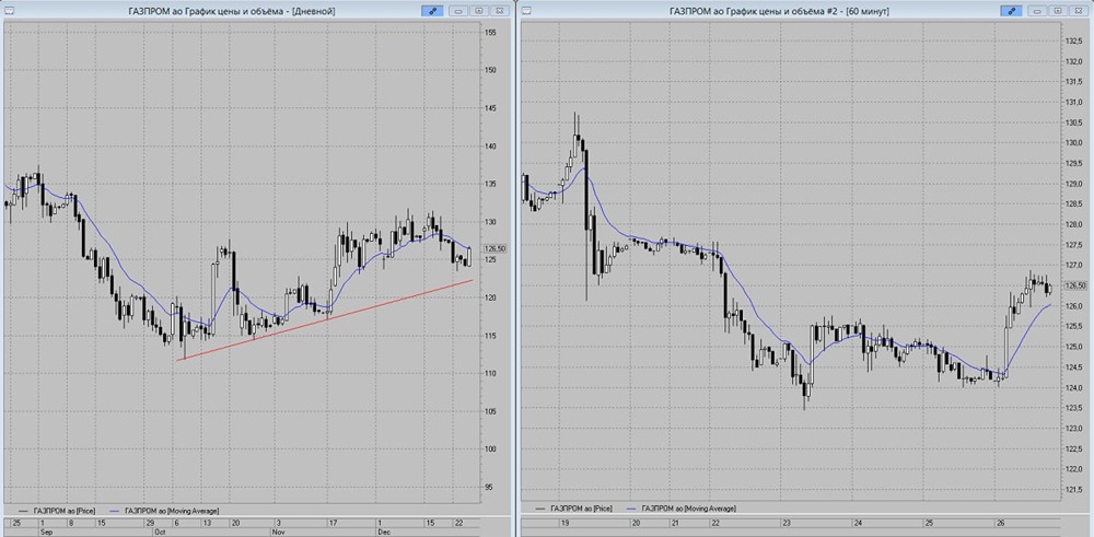 Когда ждать падения акций Газпрома до 124 рублей?