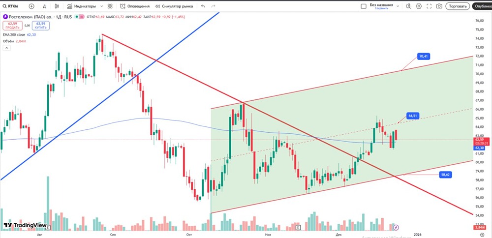 Акции Ростелеком: технический анализ и точки входа в 2026 году