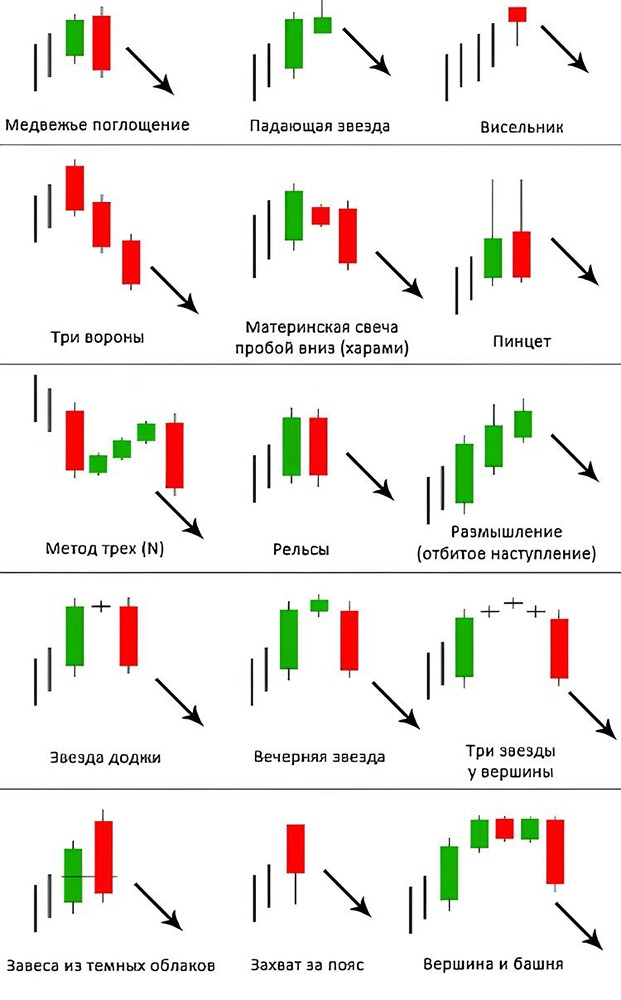 Как распознать медвежий разворот на графике? Основные паттерны