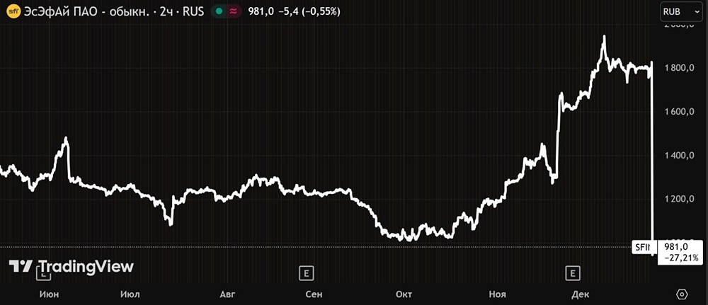 Что ждет акции ЭсЭфАй после рекордных дивидендов 902 рубля?