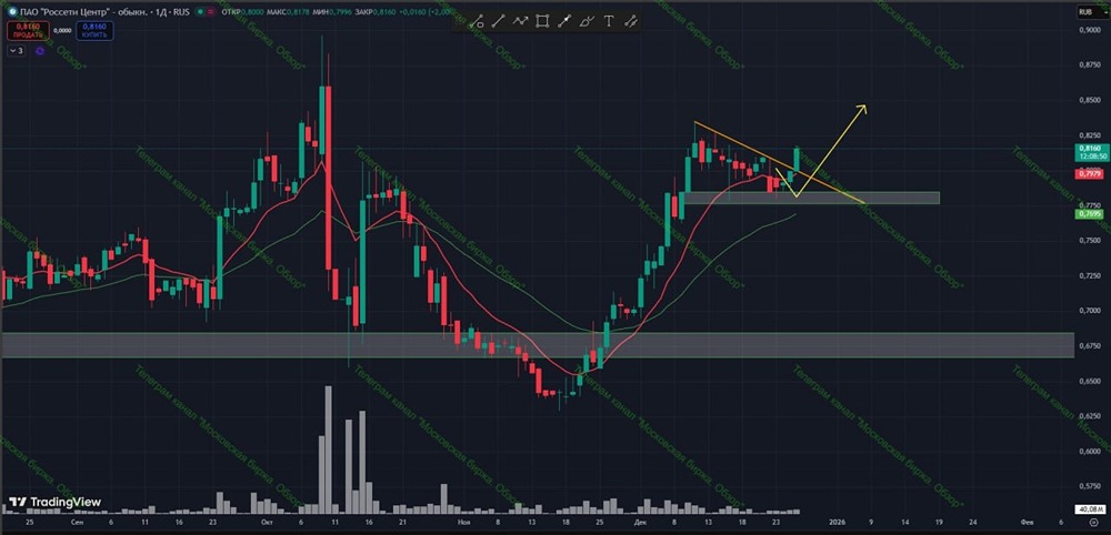 Как правильно входить в лонг по акциям Россети Центр?