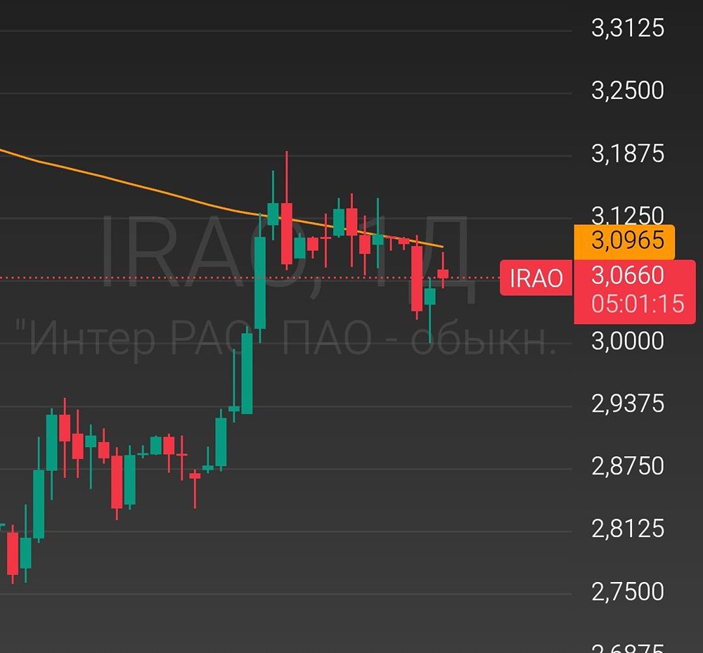 Интер РАО 2025: когда начнется рост акций компании?