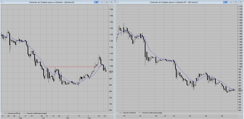 Акции Самолёт: риски снижения к 945 руб. и ниже