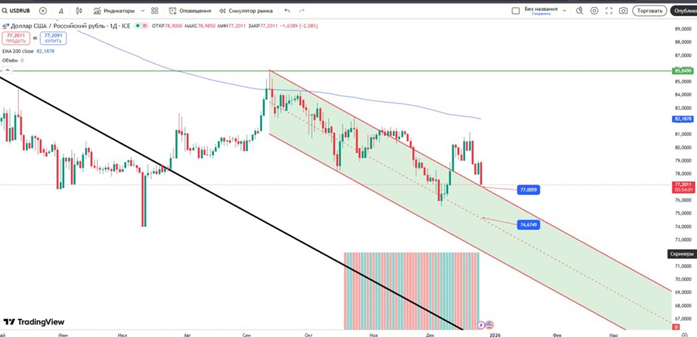 Курс доллара к рублю: критический уровень 77 и возможные сценарии
