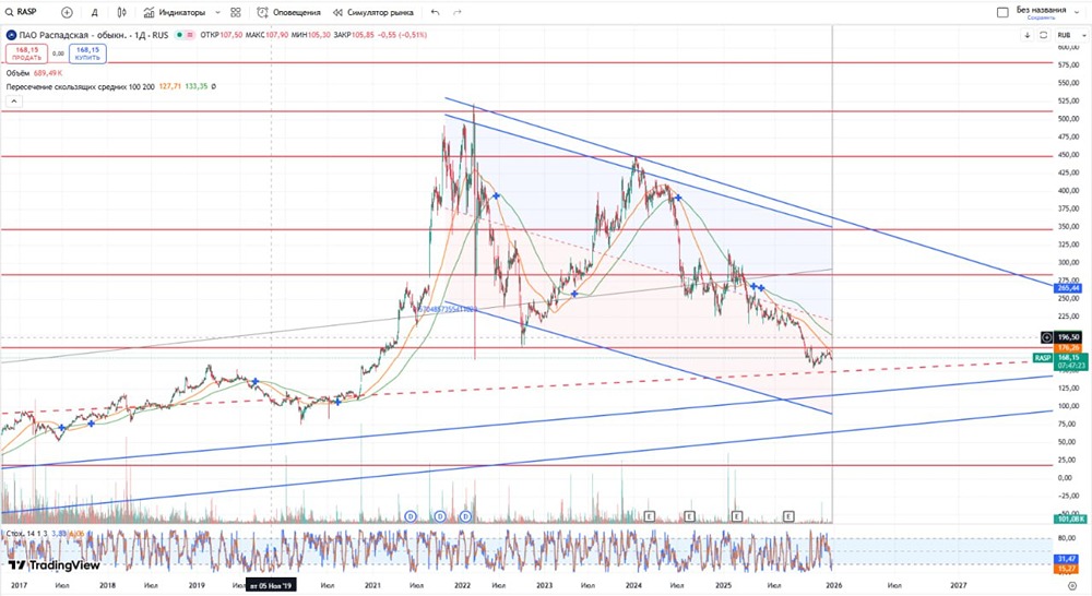 Есть ли шансы на восстановление акций Распадской в 2026 году?