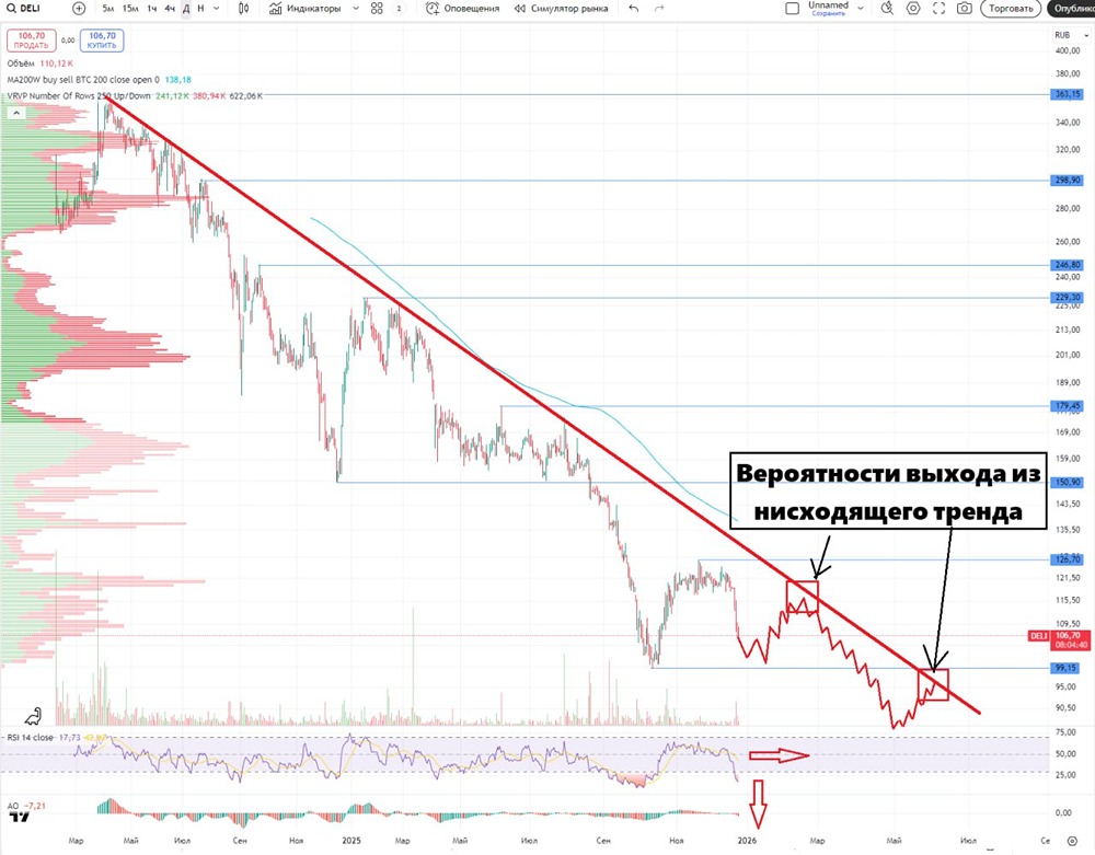 Стоит ли покупать акции Делимобиля после падения: честный анализ перспектив