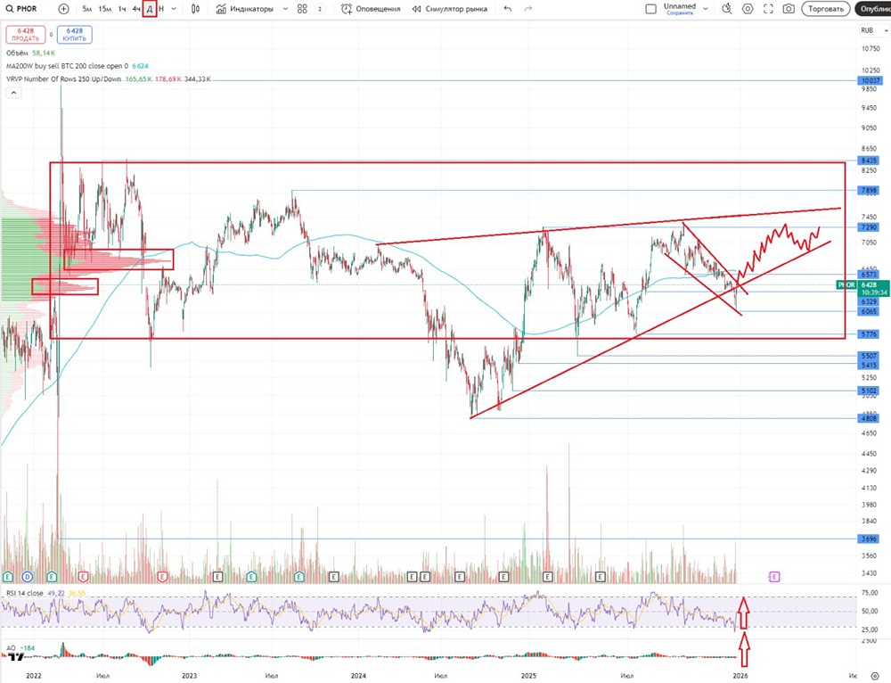 Почему упали акции ФосАгро после хороших отчетов: анализ ситуации?