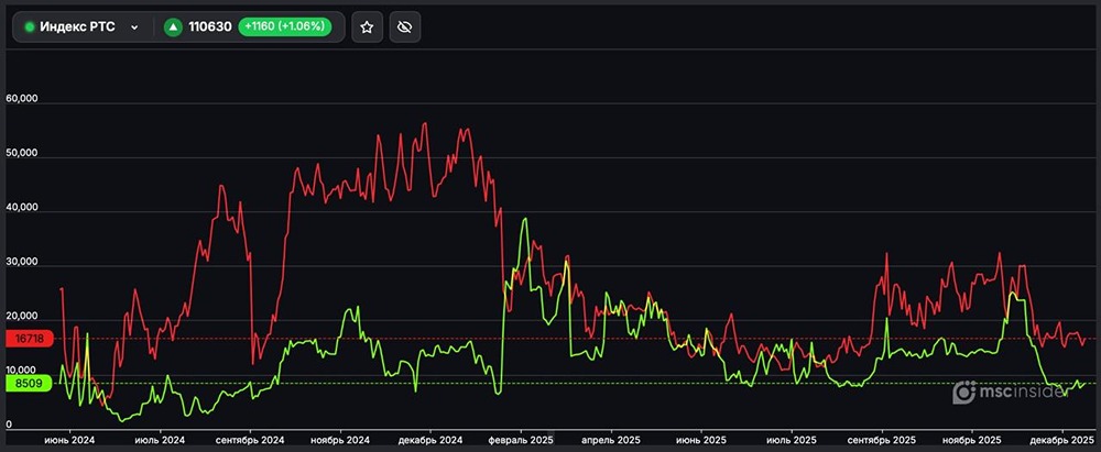 Почему юридические лица массово шортят фьючерс на РТС?