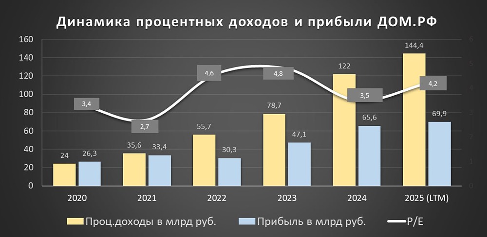 Акции ДОМ. РФ: анализ финансового роста и потенциала