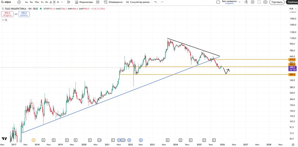 Стоит ли покупать ИНАРКТИКА сейчас или ждать уровня 400?