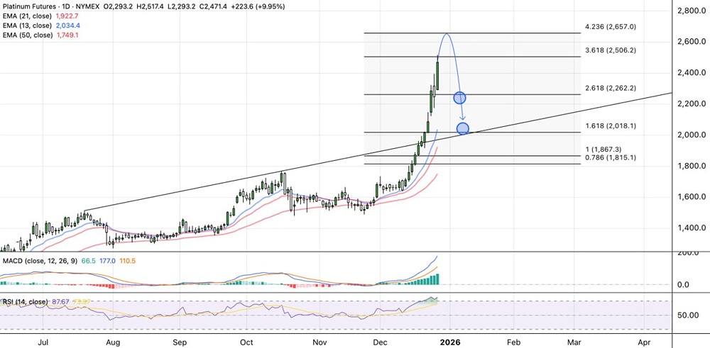 Шорт-стратегия по платине: технический анализ и цели