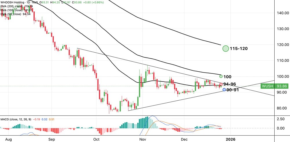 Акции ВУШ: потенциал роста до 28% — подробный анализ