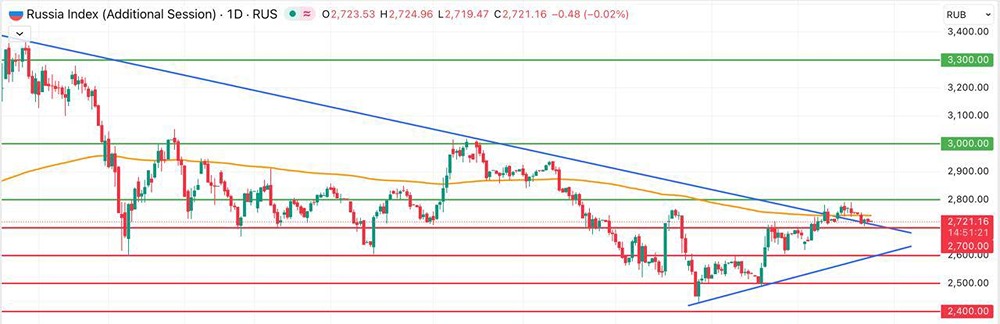 Российский рынок акций в декабре: технический анализ и ключевые уровни
