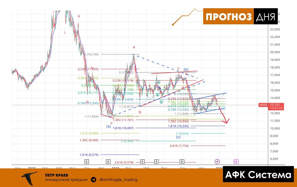 Коррекция в АФК Система: анализ рисков и целей