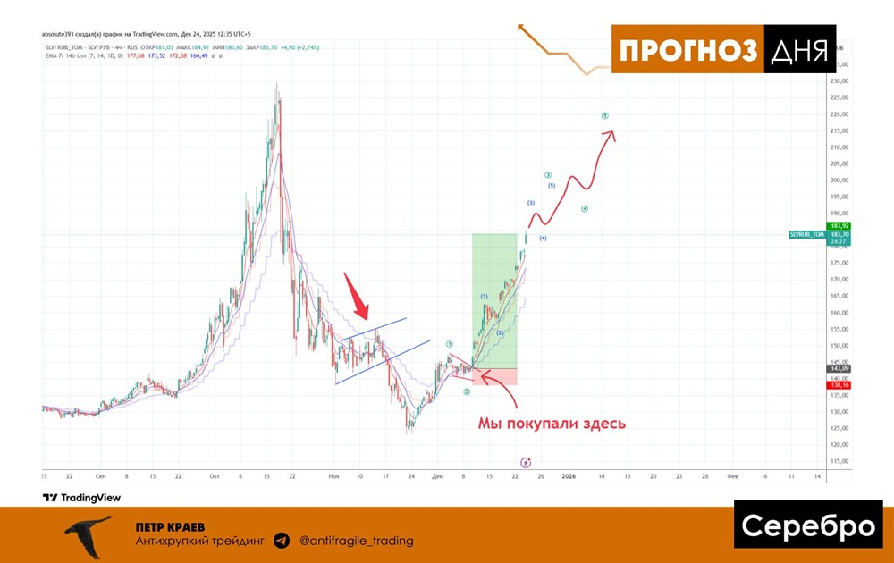 Серебро: потенциал роста и перспективы прибыли
