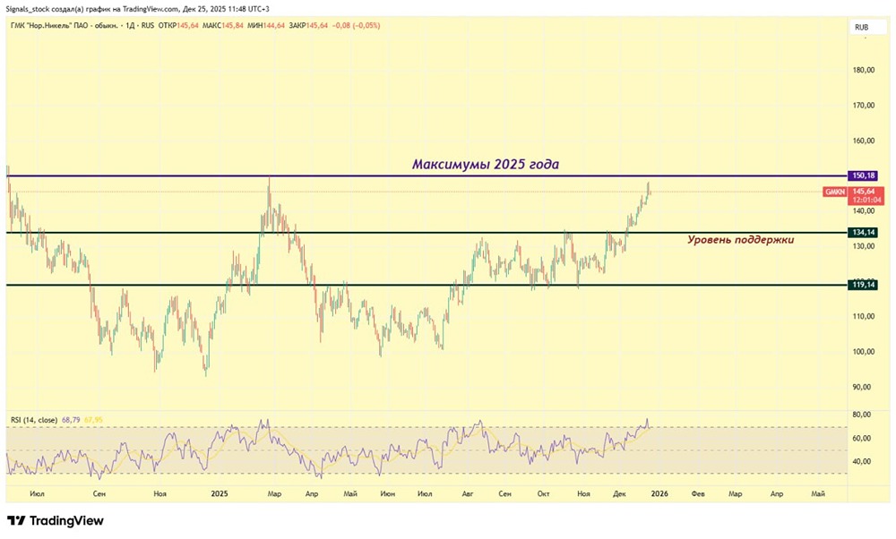 Акции Норильский Никель: цели и риски в текущей ситуации