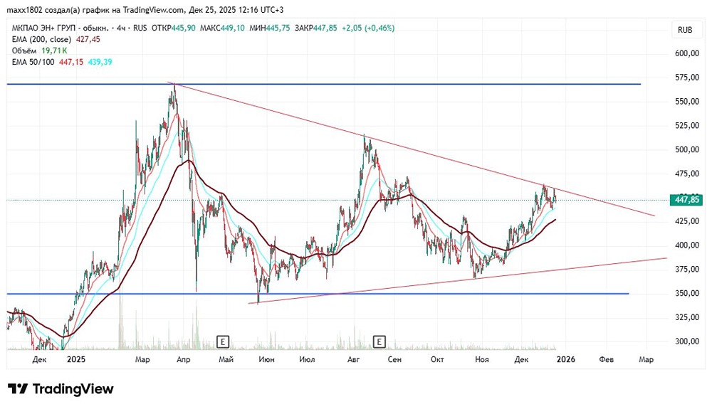 Эн Груп: стоит ли открывать короткую позицию по акциям компании?