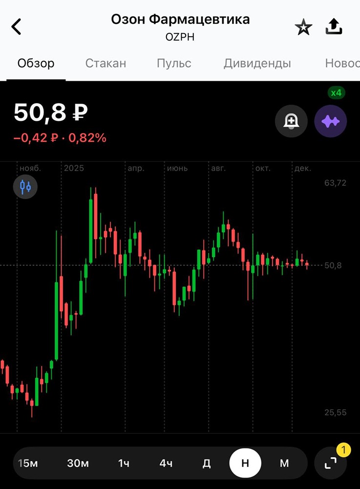 Стоит ли покупать акции Озон Фармы ради дивидендов 0,27 руб/акция?