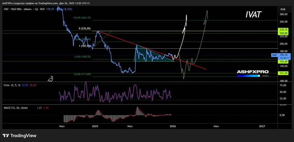 Когда стоит ожидать начало роста акций Ива?
