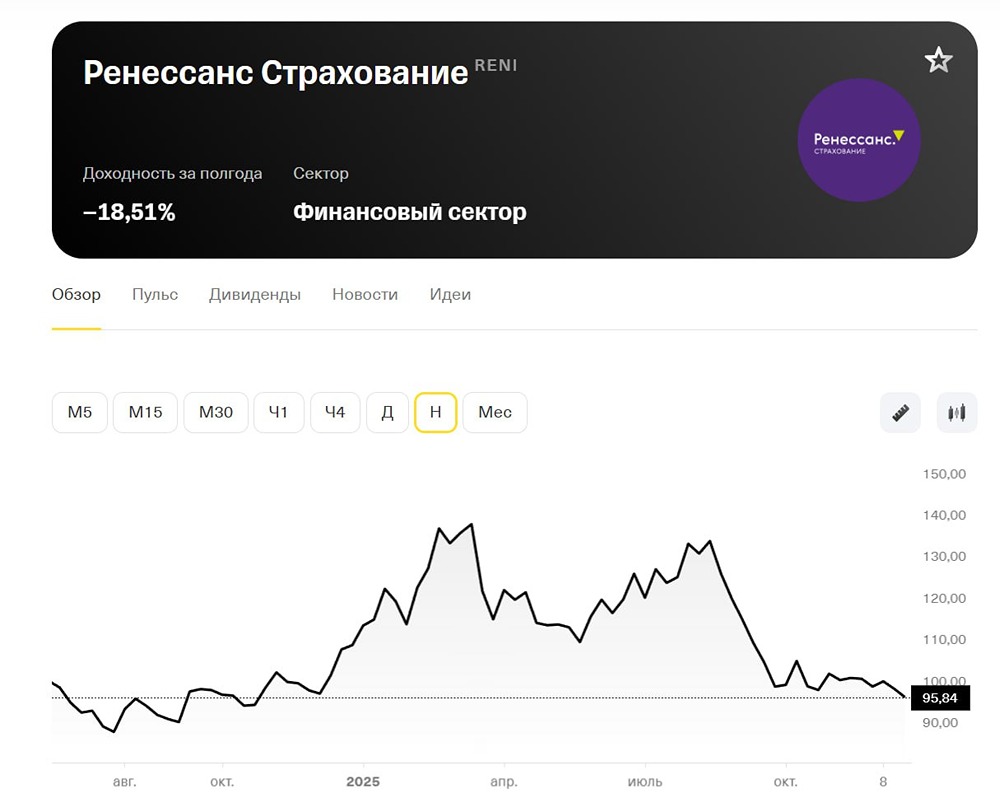 Почему акции Ренессанс Страхование недооценен на рынке