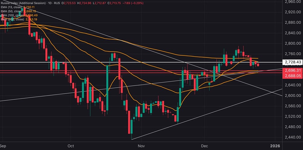 Индекс МосБиржи: технический анализ и прогноз на неделю