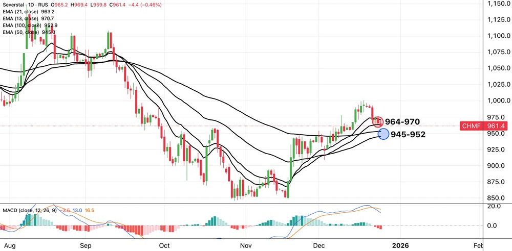 Акции Северсталь на грани поддержки: стоит ли покупать сейчас?