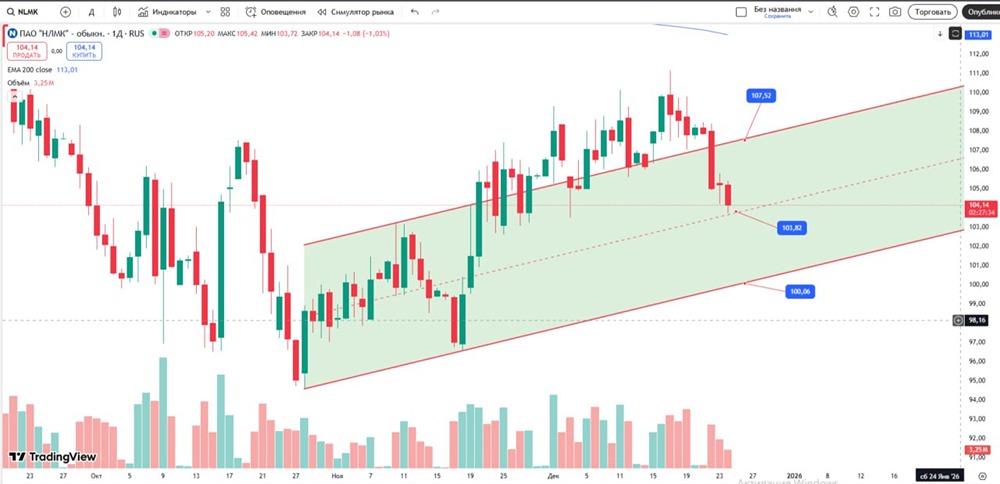 Технический анализ акций НЛМК: новый лонг от уровня 103,82