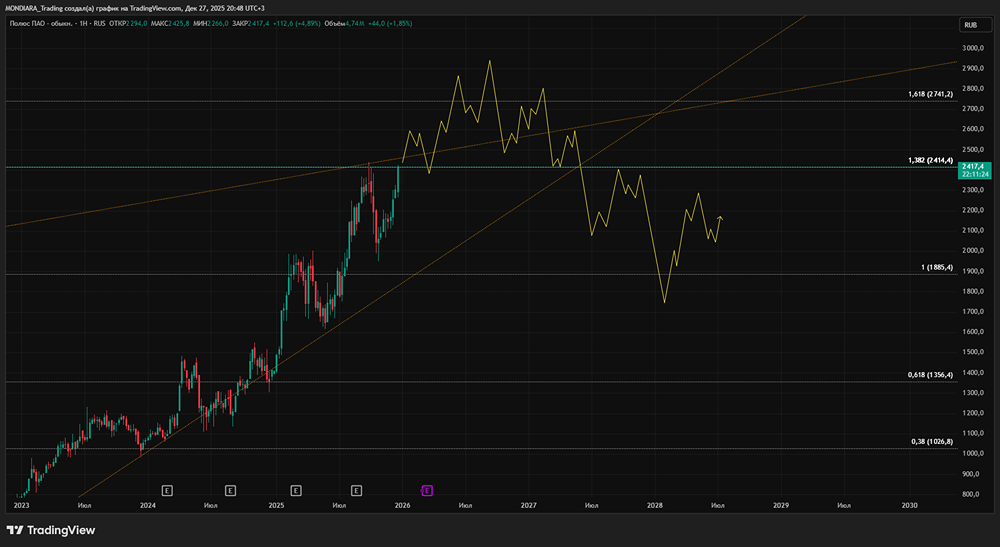 Полюс на фоне золотого ралли: стоит ли покупать акции сейчас?