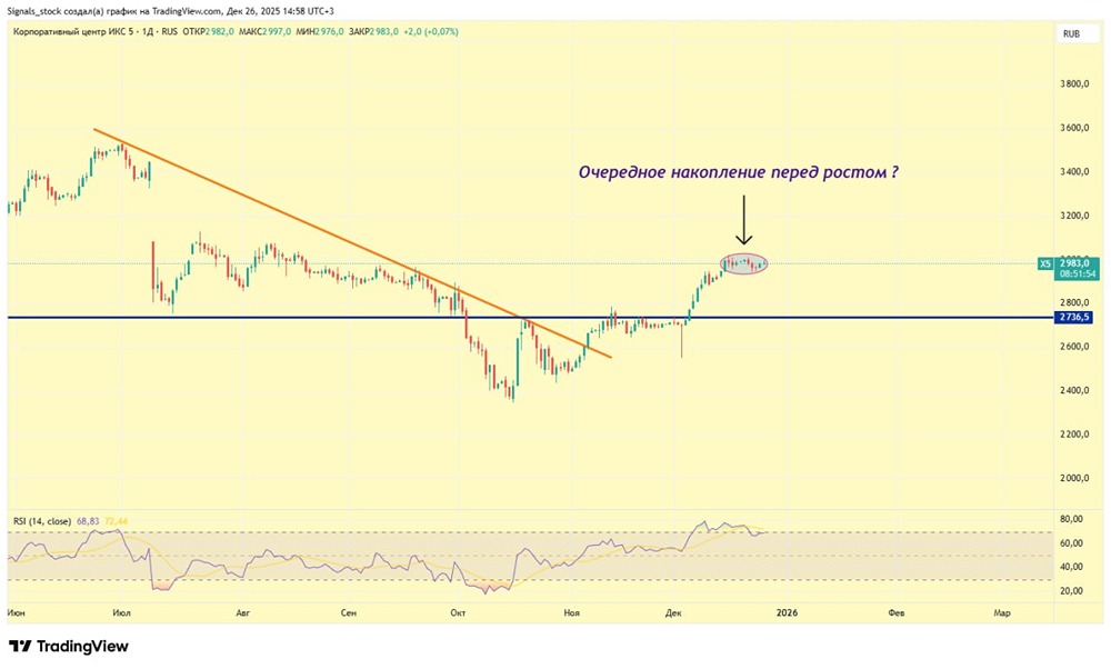 Акции ИКС 5: новый этап накопления или коррекция? Технический анализ