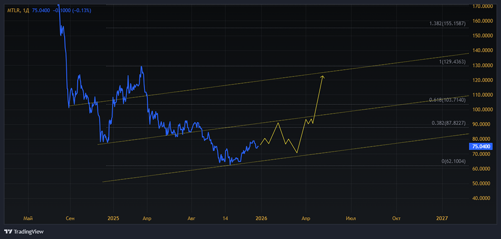 Долг Мечела в 6 раз превышает капитализацию: как компания выживет?
