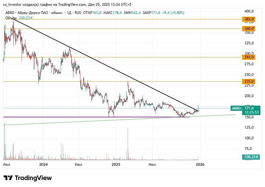 Акции Абрау-Дюрсо: перспективы роста и уровни поддержки