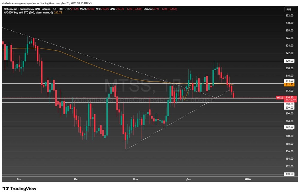 МТС в коррекции: какие уровни поддержки спасут акции? Подробный разбор текущей ситуации на рынке