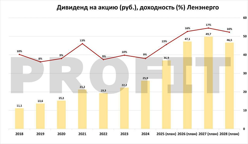 Стоит ли инвестировать в префы Ленэнерго в 2026 году: прогноз дивидендов 16%?