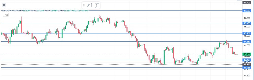 АФК Система: взрывной рост прибыли и планы по дивидендам 2025-2026