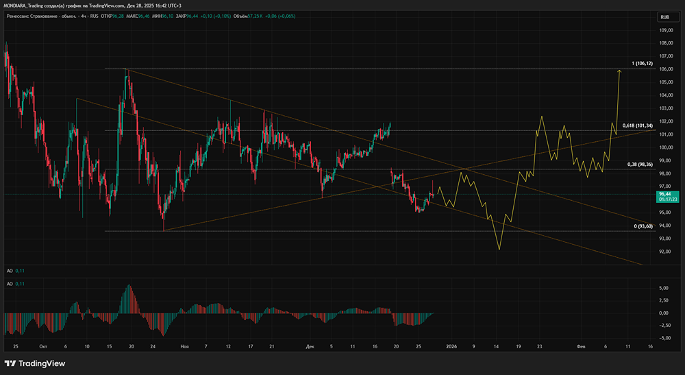 Акции Ренессанс Страхование: потенциал роста на 25%