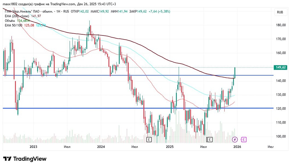 Почему акции Норникеля преодолели уровень 144 рублей: технический анализ?
