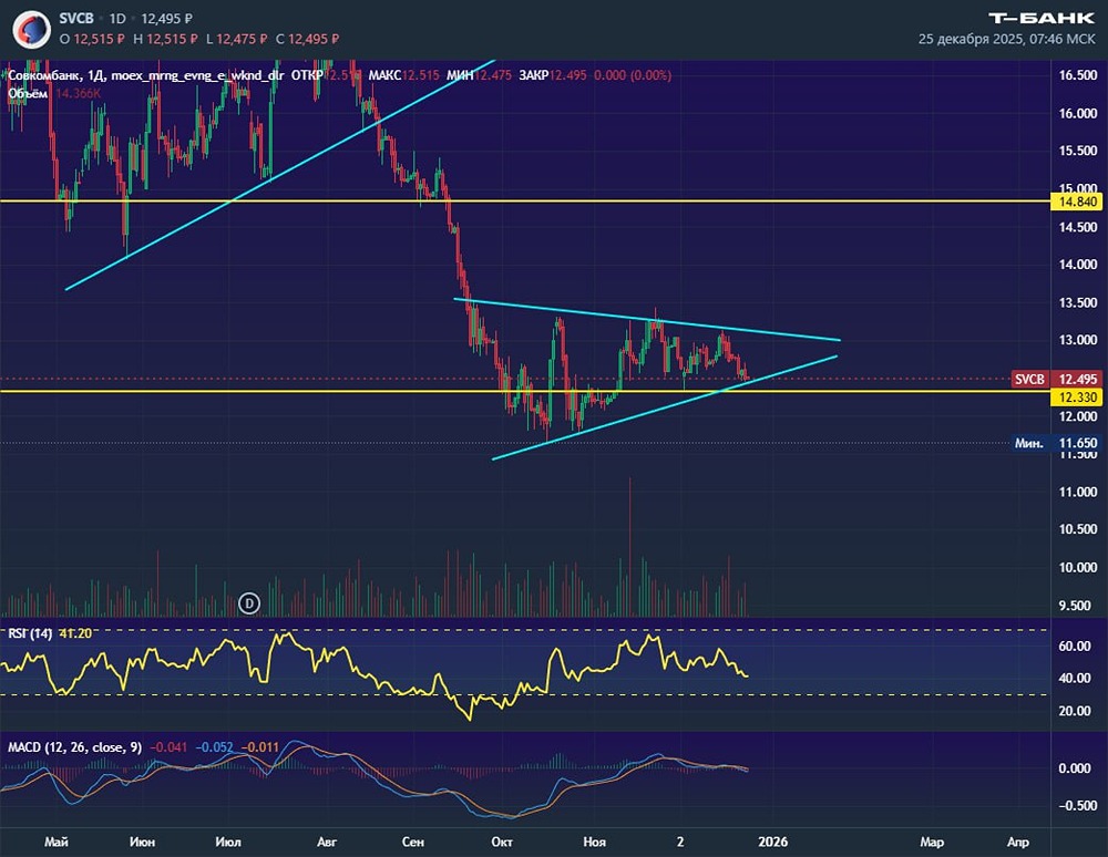 Акции Совкомбанк: технический анализ медвежьего треугольника