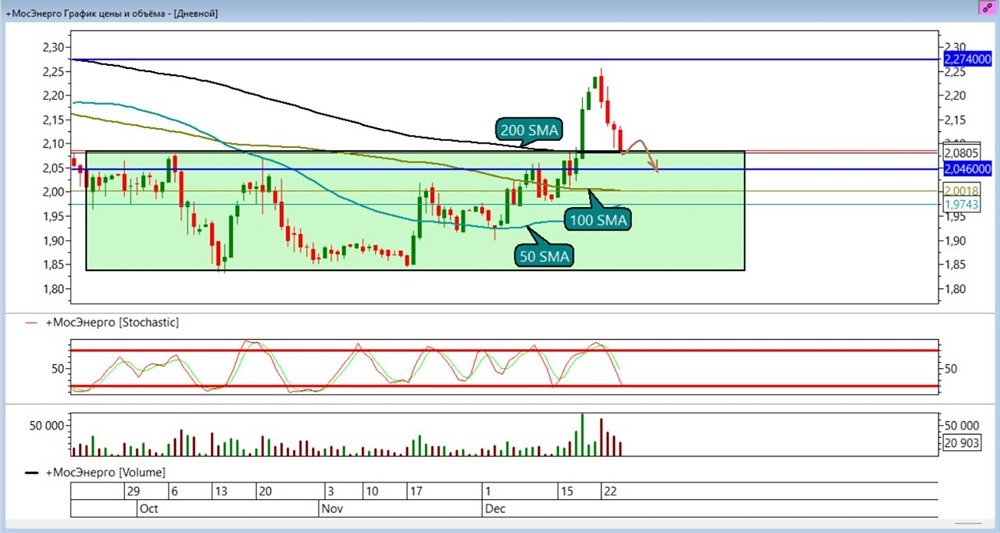 Акции МосЭнерго: анализ шортовой позиции и перспективы падения