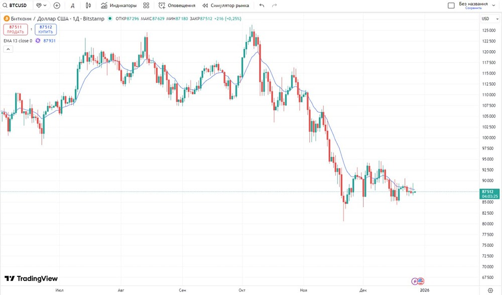 Биткоин под давлением: прогноз коррекции