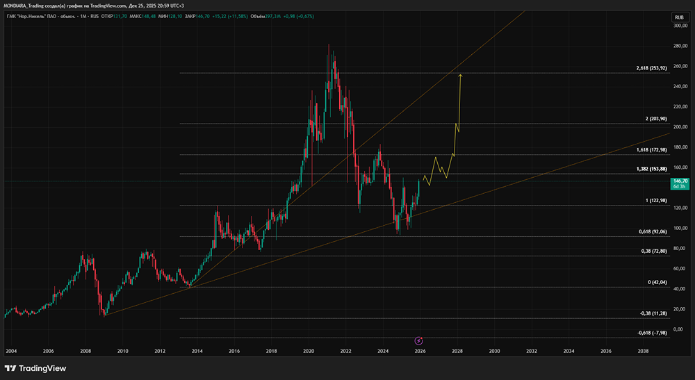 Почему Норникель может стать лучшей инвестицией 2026 года?