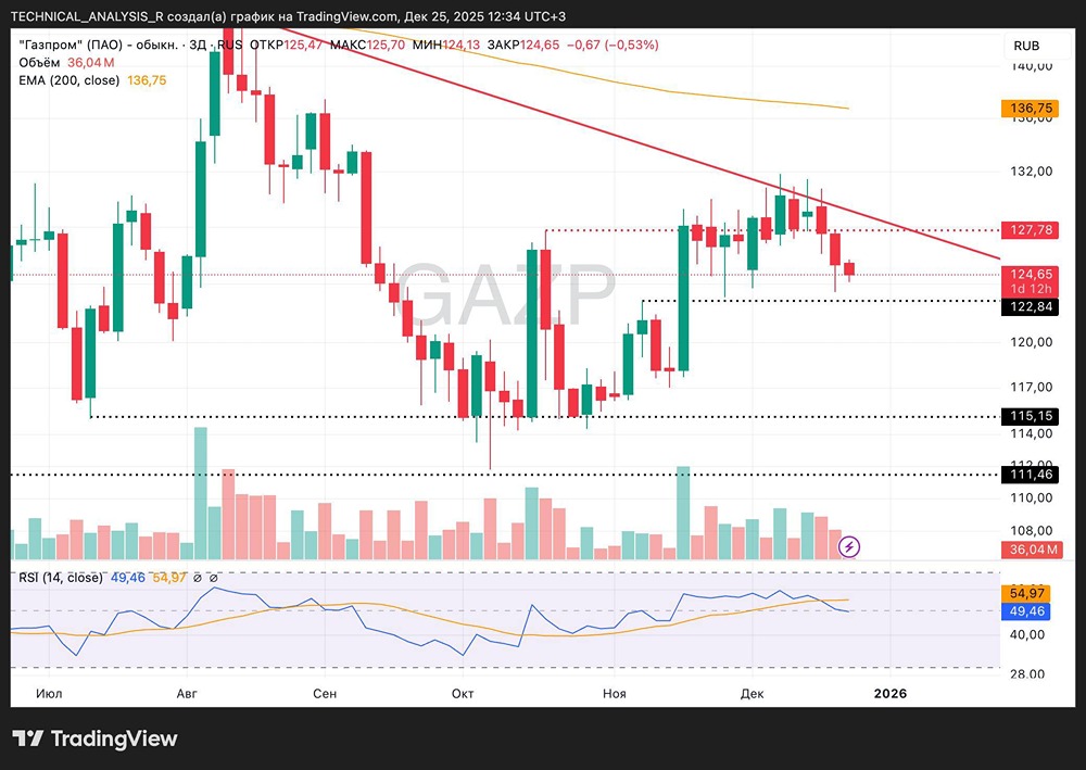 Стоит ли покупать акции Газпрома сейчас при текущих уровнях 122-127: подробный разбор?
