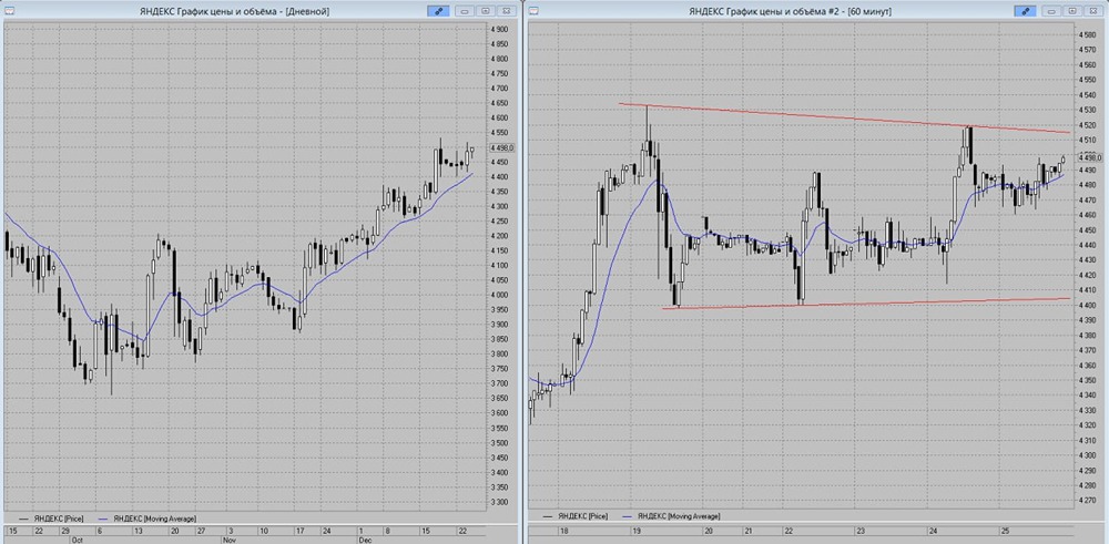 Акции Яндекс: торговый план и уровни поддержки