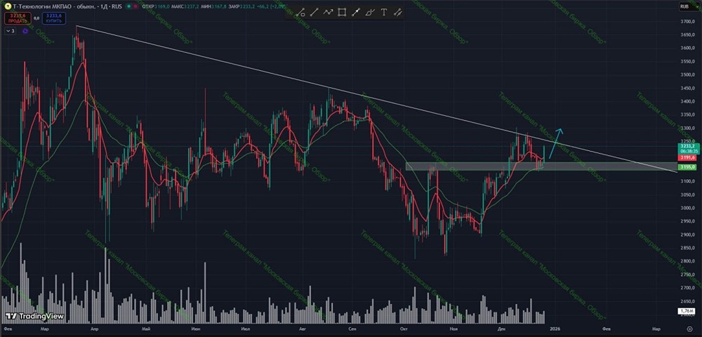 Когда ожидать пробой тренда в акциях Т-Банка?