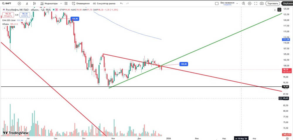 Технический анализ акций «Русснефть»: ключевые уровни и торговые сигналы