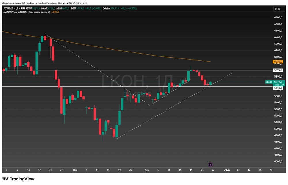 Анализ акций ЛУКОЙЛ: риски и возможности в 2026 году