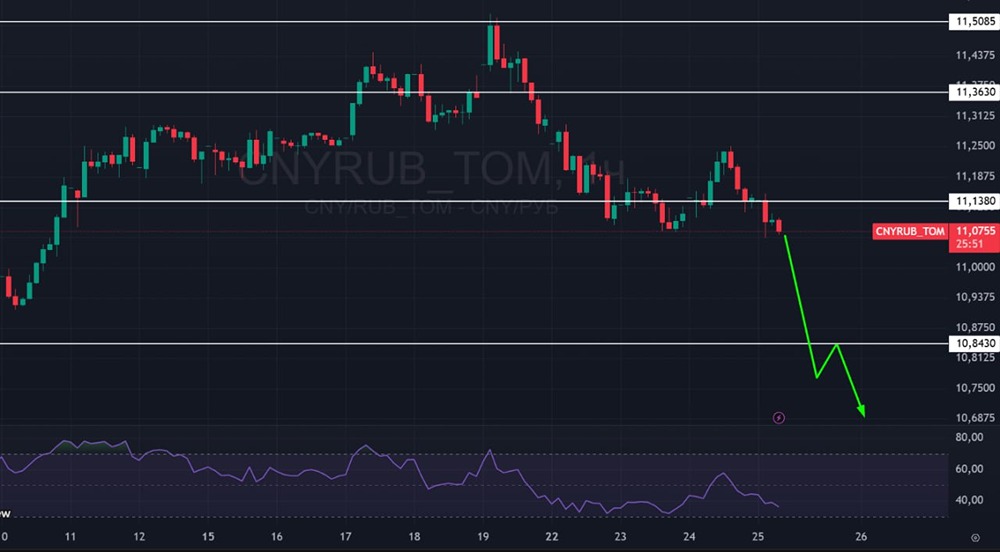 Прогноз курса юаня к рублю: ждать ли укрепление рубля?