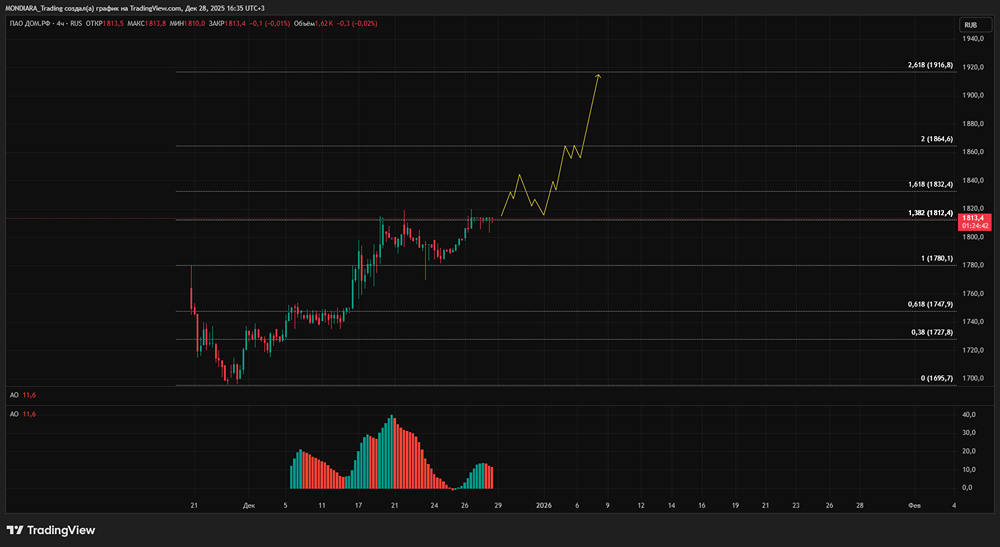 Акции ДОМ.РФ после IPO: итоги и перспективы роста