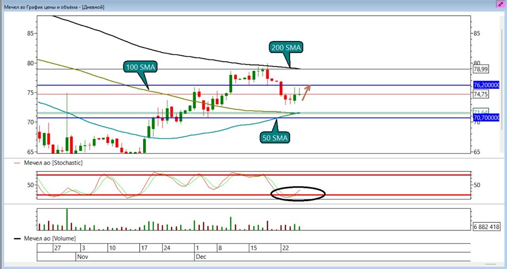 Стоит ли продолжать держать акции Мечел после достижения цели ₽75,6?